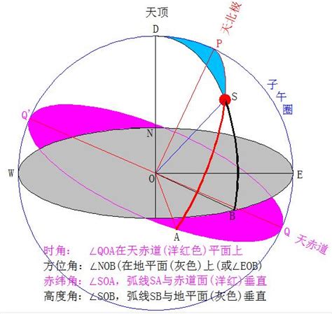 冬天太陽方位|在线计算太阳高度角与方位角